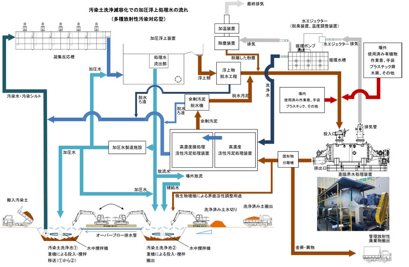 汚染土洗浄減容化での加圧浮上処理水の流れ（多種放射性汚染対応型）