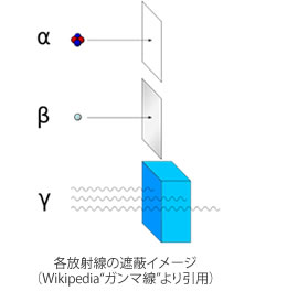 各放射線の遮蔽イメージ（Wikipedia“ガンマ線”より引用）