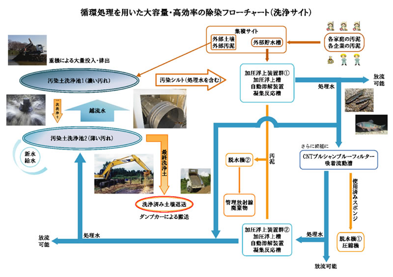循環処理を用いた大容量・高効率の除染フローチャート（洗浄サイト）